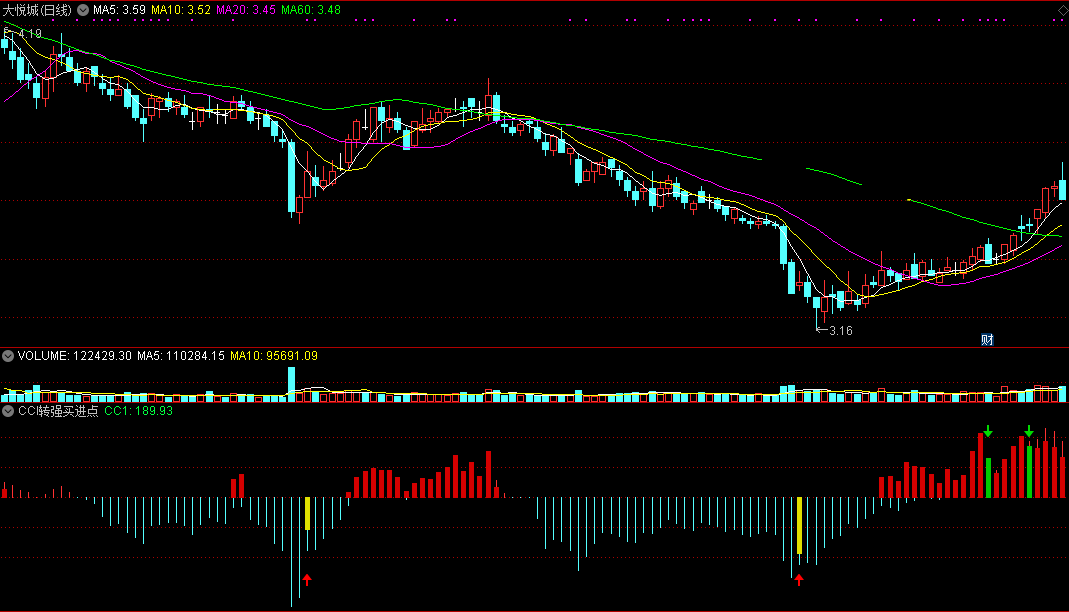 cci转强买进点副图指标 通达信 无未来 实测图