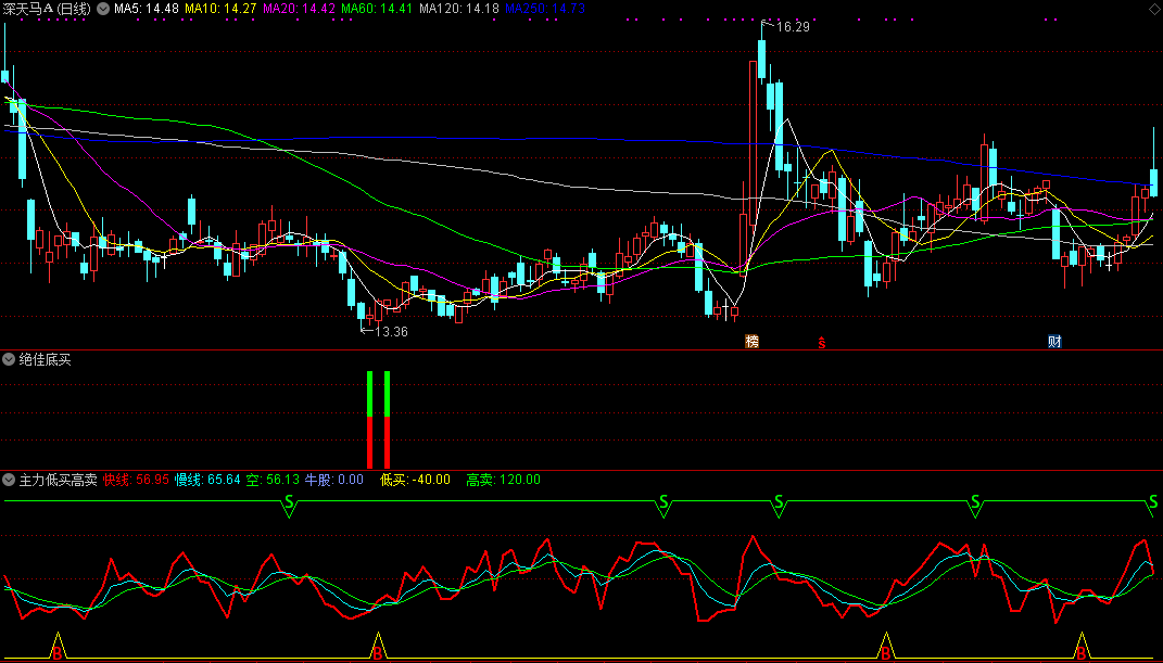 绝佳底买组合主力低买高卖指标，有了这个组合公式，就够了！