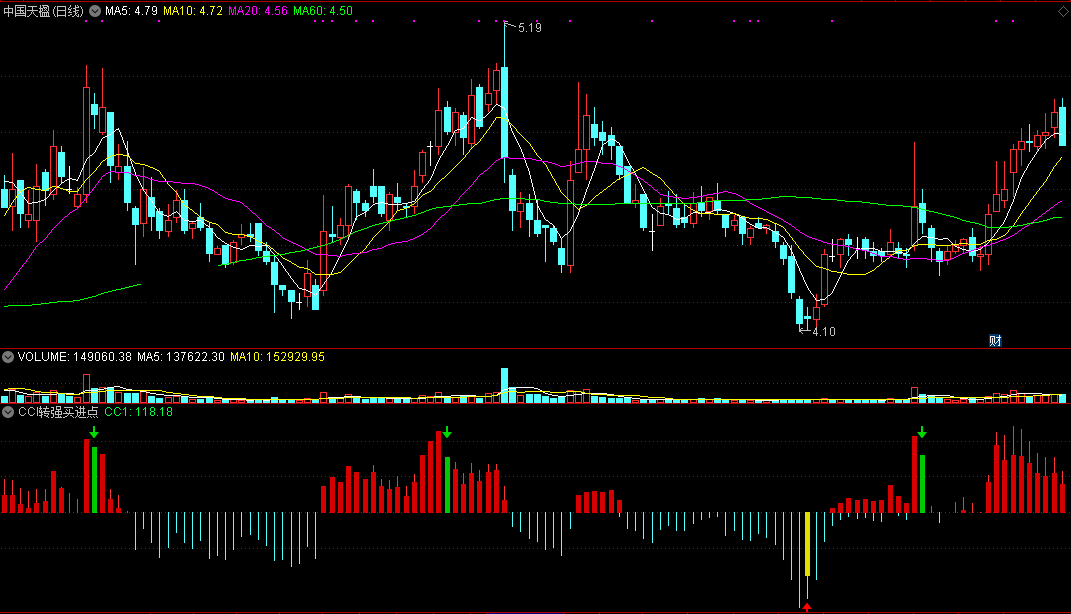 cci转强买进点副图指标 通达信 无未来 实测图