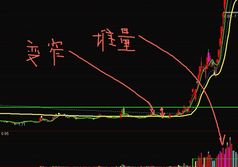 擒牛捉妖主图指标 长阳放量破左峰关注 择机跟进 通达信 不加密