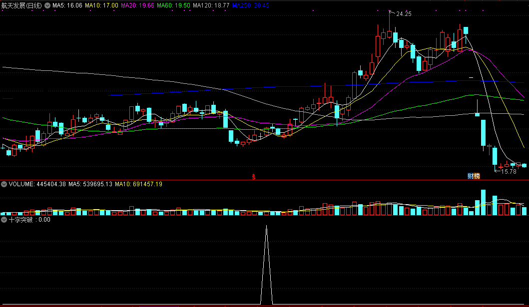 十字突破副图/选股指标 强势突破阴十字 通达信 源码