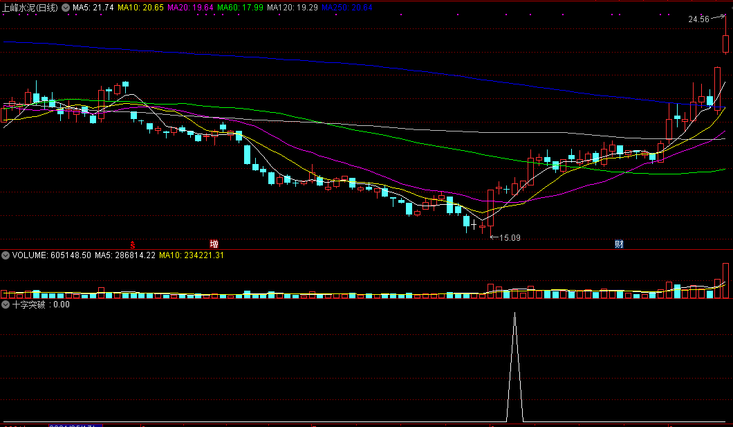 十字突破副图/选股指标 强势突破阴十字 通达信 源码