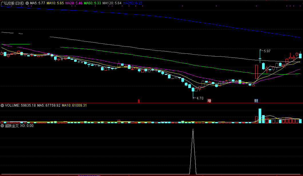 超跌金叉，超跌反弹一招绝（通达信指标 副图+选股 公式源码 实测图）