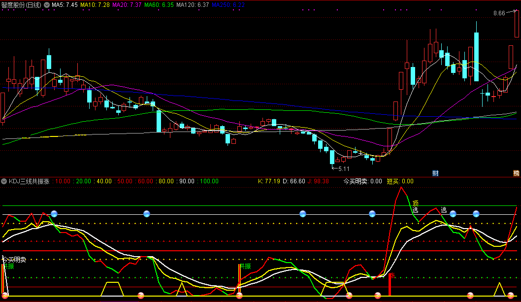 【kdj三线共振涨】副图/选股指标，共振大牛出现，果断介入必涨！
