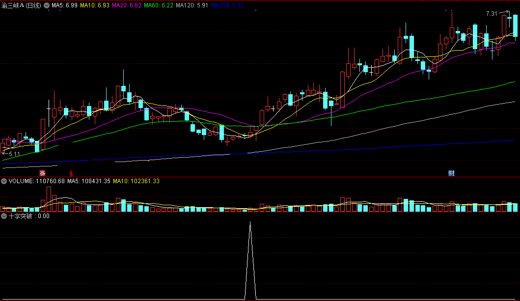 十字突破副图/选股指标 强势突破阴十字 通达信 源码