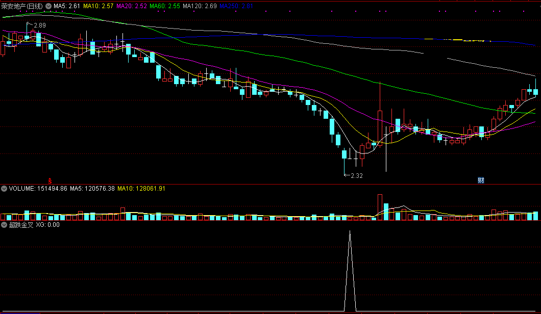 超跌金叉，超跌反弹一招绝（通达信指标 副图+选股 公式源码 实测图）