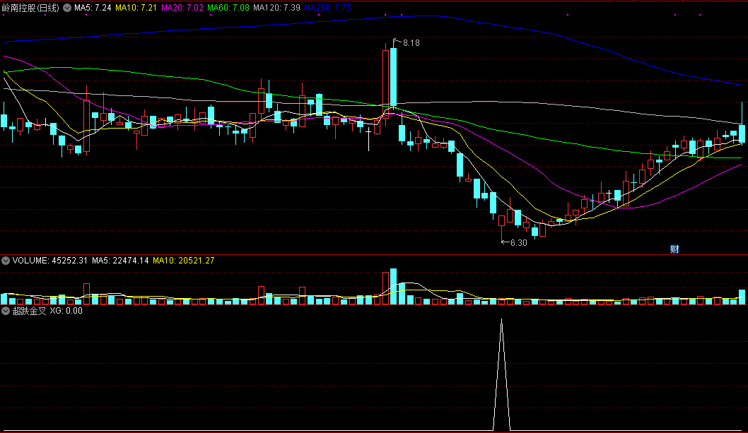 超跌金叉，超跌反弹一招绝（通达信指标 副图+选股 公式源码 实测图）