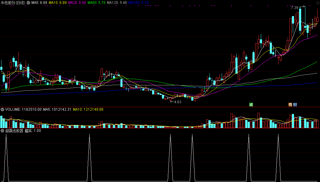 超霸选股器，自用2年短线珍藏公式，做短线绝佳选股利器！