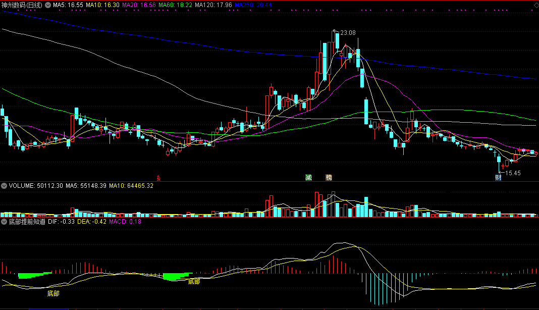 底部提前知道（同花顺公式 副图指标 效果图 源码）