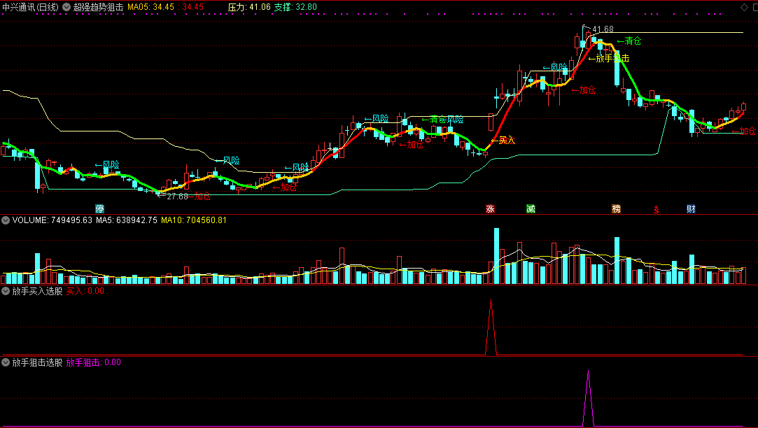 超强趋势狙击主图指标，精确狙击上涨，附送2个选股公式！