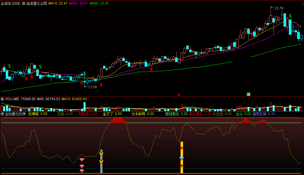 【金钻量化反弹底】真正量化选股指标，从量的角度抓牛，胜算超高！