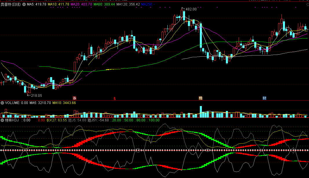 特殊kdj（通达信指标 副图 公式源码 实测图）