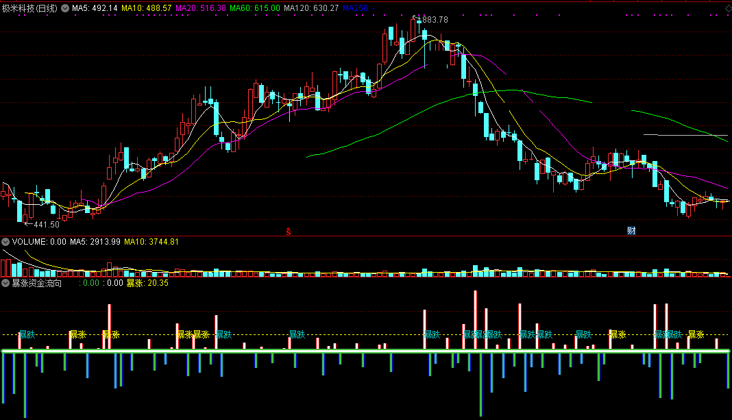 暴涨资金流向副图/选股指标 通达信 实测图 源码