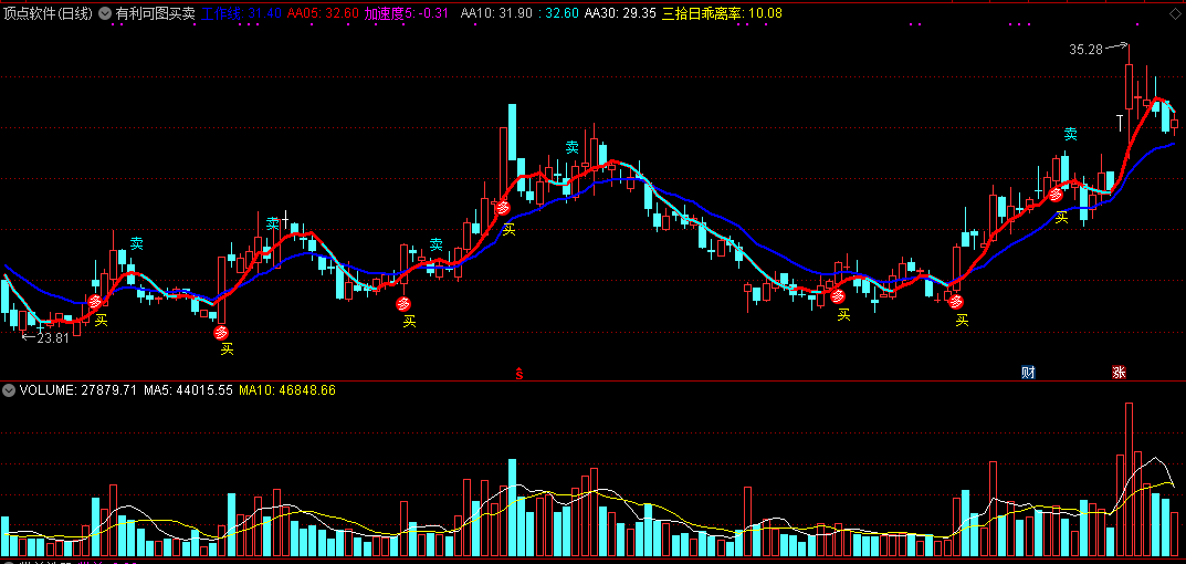 通达信有利可图买卖主图指标 确定短线买与卖 无未来 源码 实测图