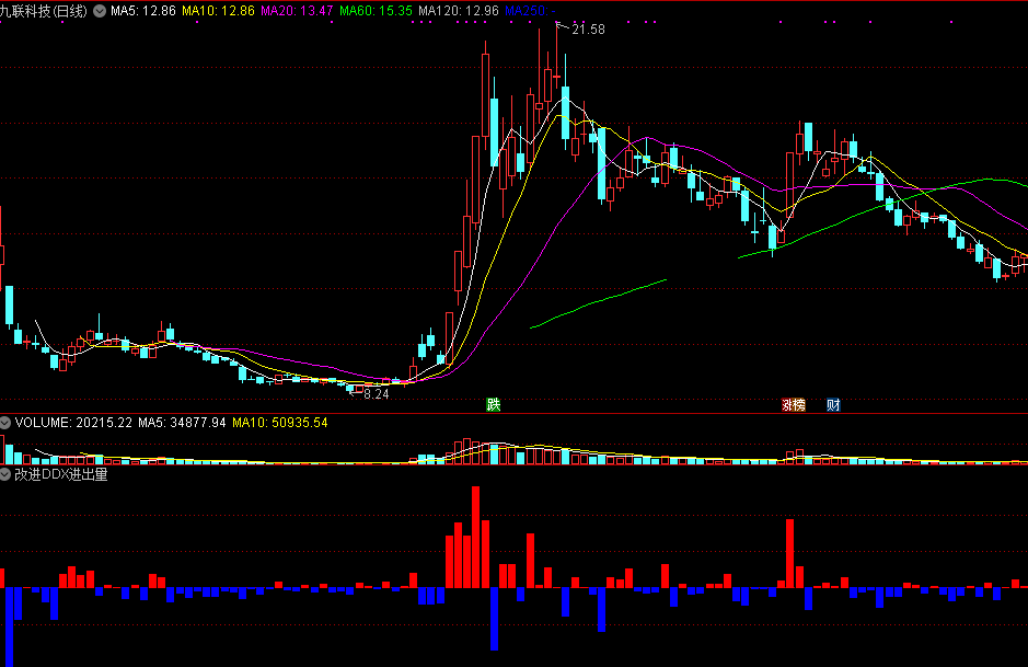 来自大智慧股吧网友分享的改进ddx进出量副图公式