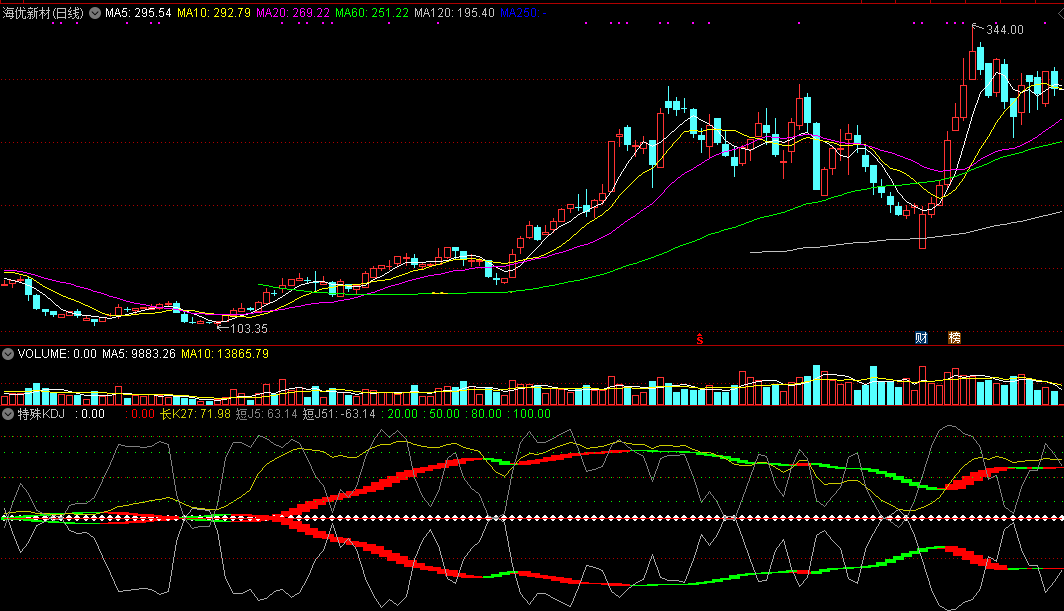 特殊kdj（通达信指标 副图 公式源码 实测图）