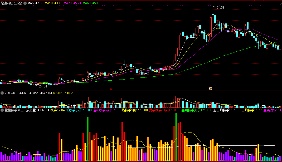 量柱换手率二合一副图指标 通达信 无未来 实测图