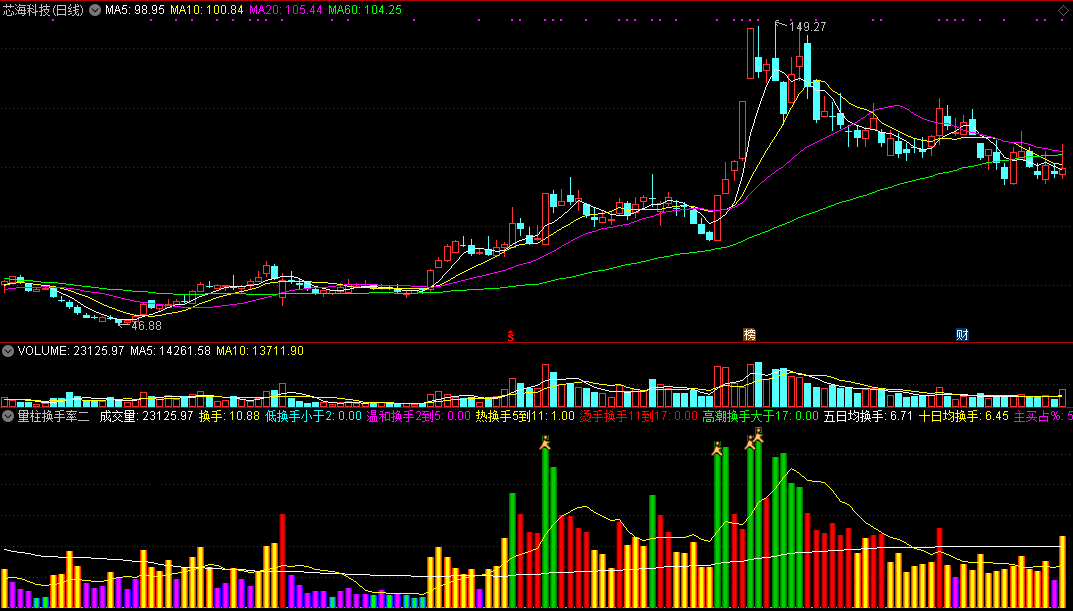 量柱换手率二合一副图指标 通达信 无未来 实测图