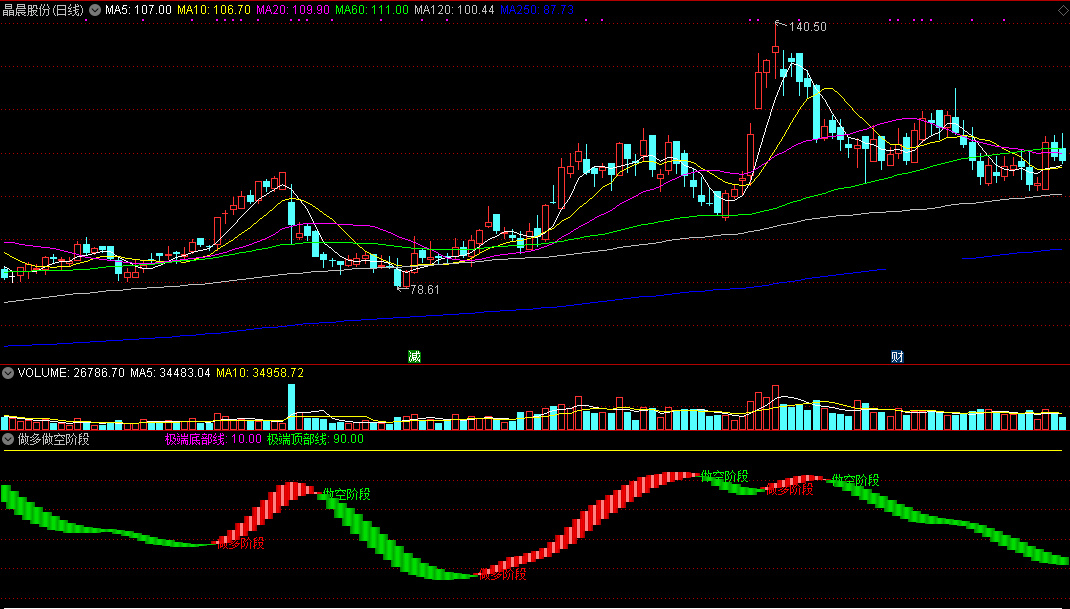 做多做空阶段副图/选股指标 通达信 无未来 实测图