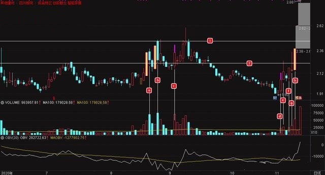 2021高量柱战法主图指标，高量不破，后市必火！