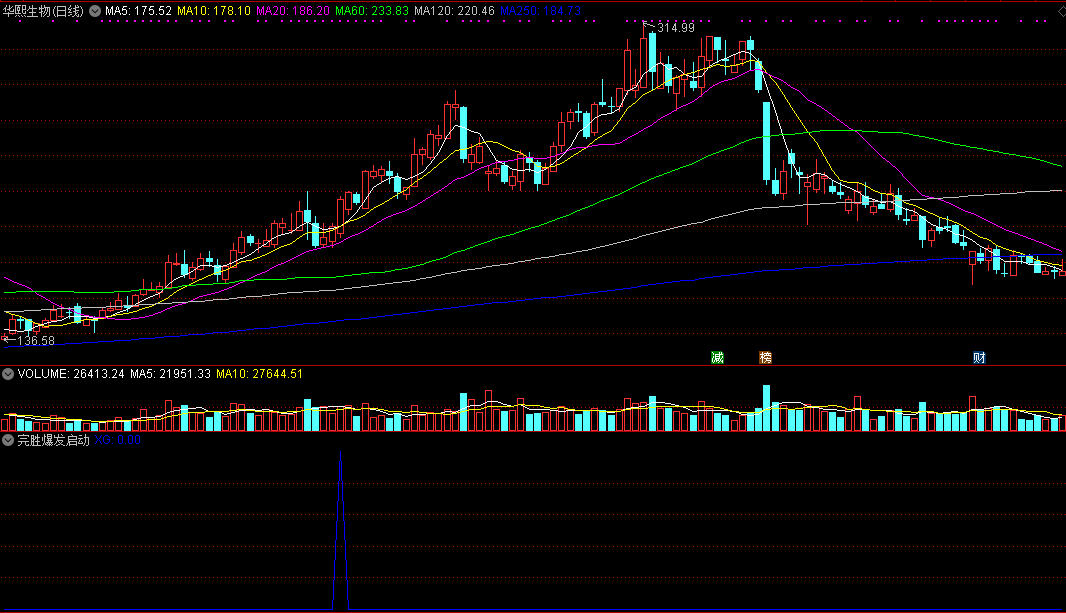 完胜爆发启动副图/选股指标 通达信 无未来 实测图 源码
