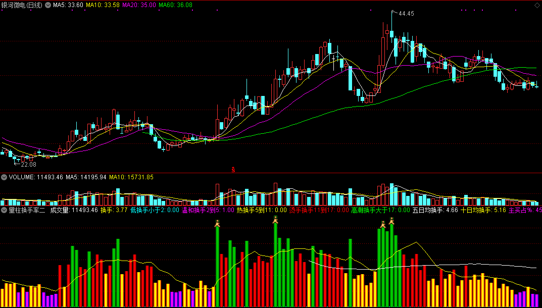 量柱换手率二合一副图指标 通达信 无未来 实测图