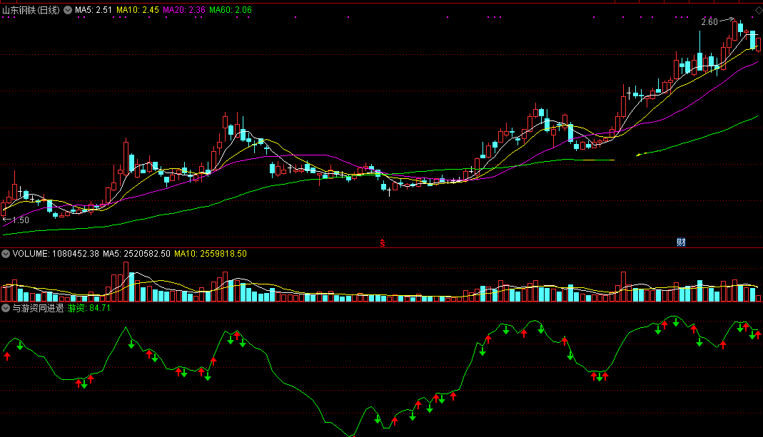 让你学会分辨游资是进还是出的与游资同进退副图公式