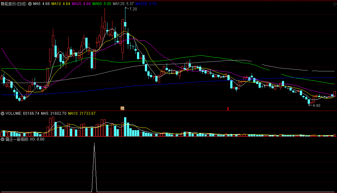 霸王一箭低吸副图/选股指标 通达信 无未来 源码 实测图