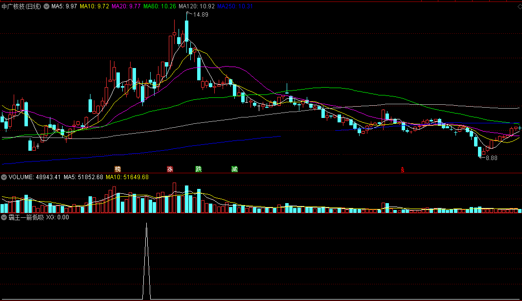 霸王一箭低吸副图/选股指标 通达信 无未来 源码 实测图