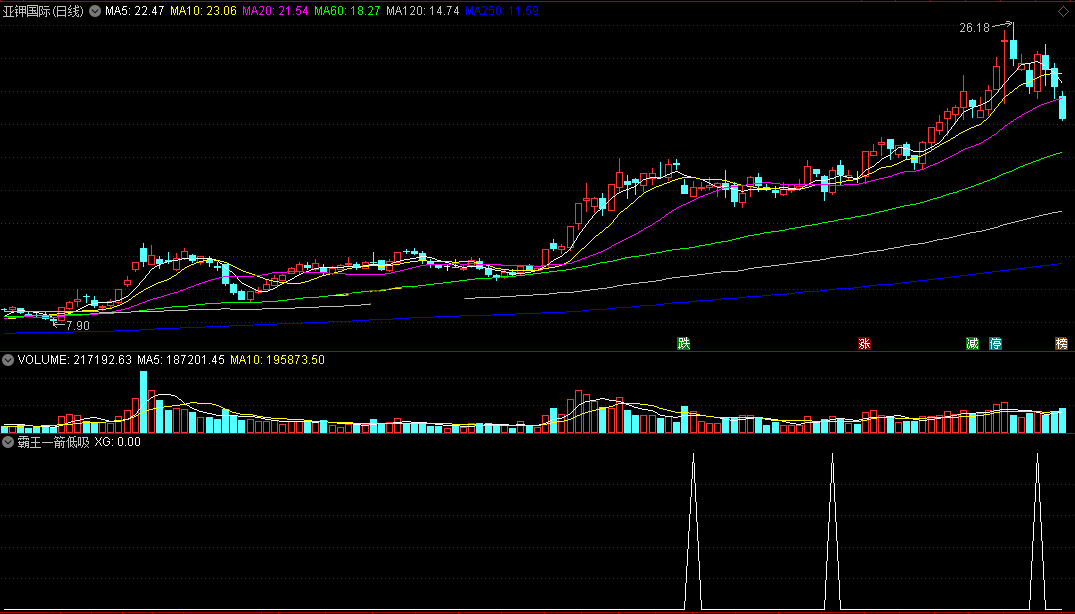 霸王一箭低吸副图/选股指标 通达信 无未来 源码 实测图