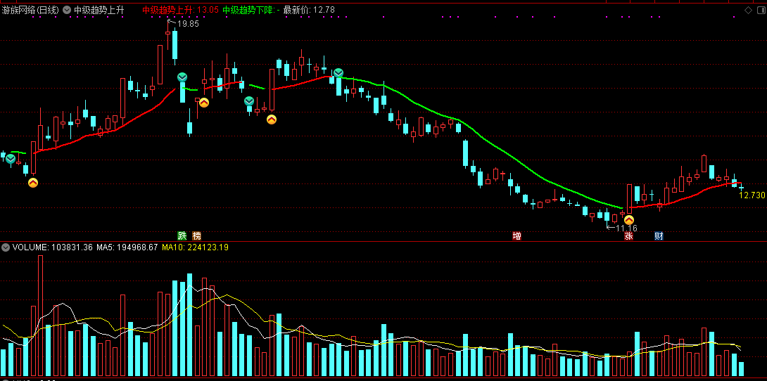 中级趋势上升主图指标 超准趋势指引 通达信 无未来 实测图