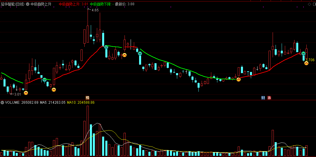 中级趋势上升主图指标 超准趋势指引 通达信 无未来 实测图