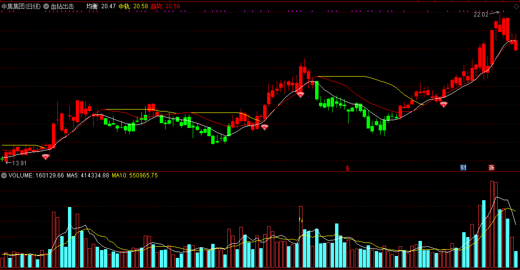 血钻趋势出击（同花顺公式 主图指标 效果图 源码）