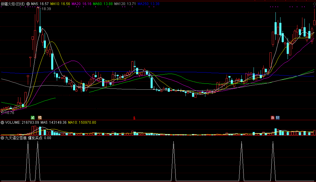 九天逼空雪鹰副图指标，找准暴涨牛股位置，捕捉暴利牛股的绝技