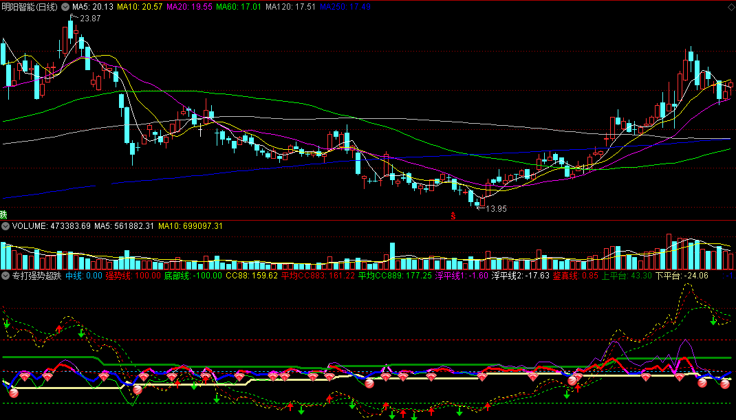 专打强势超跌副图指标 附红球和红箭选股公式 通达信 无未来 源码
