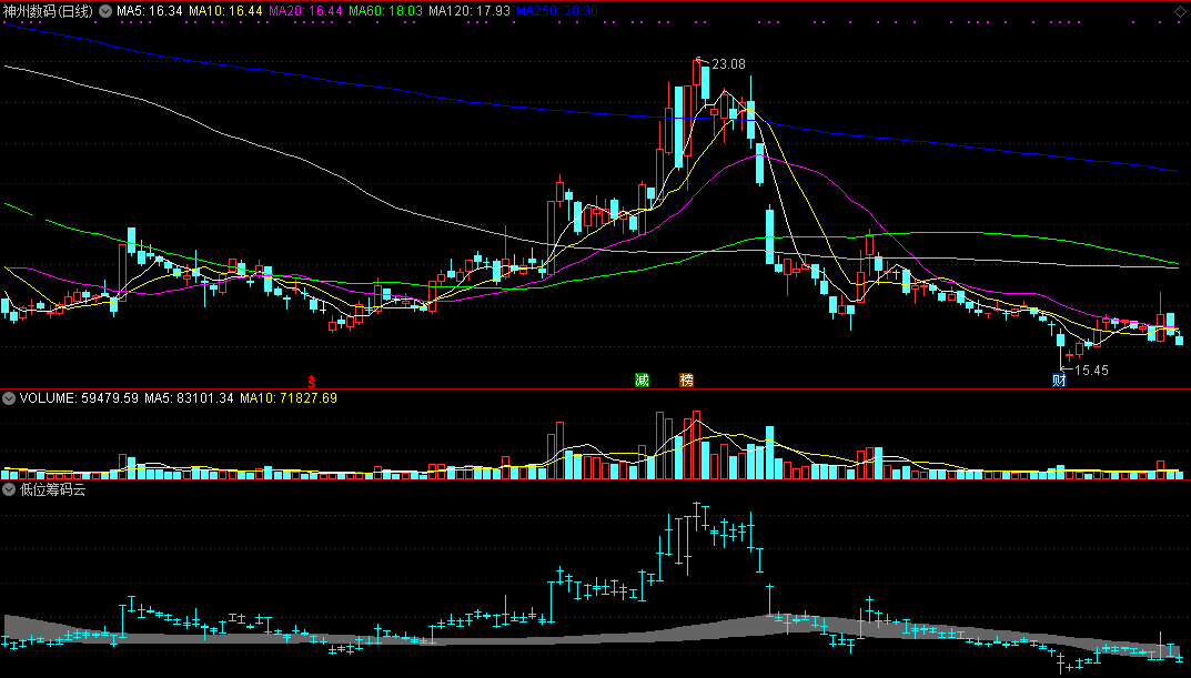 低位筹码云（通达信指标 副图 公式源码 实测图）