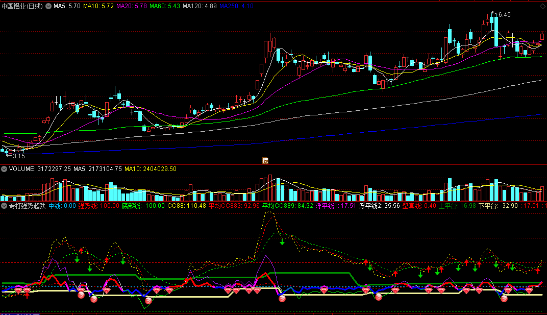 专打强势超跌副图指标 附红球和红箭选股公式 通达信 无未来 源码