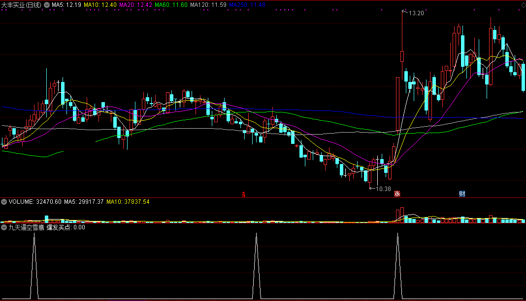 九天逼空雪鹰副图指标，找准暴涨牛股位置，捕捉暴利牛股的绝技