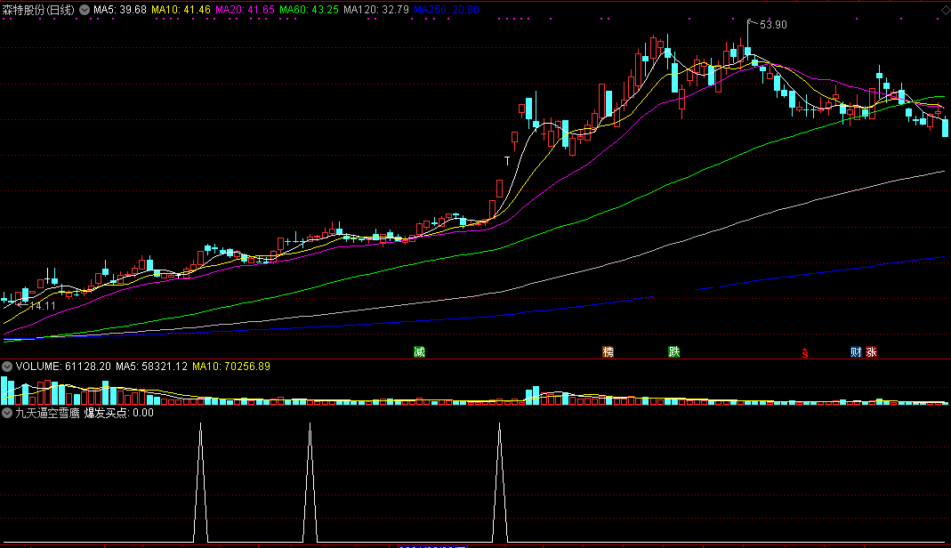九天逼空雪鹰副图指标，找准暴涨牛股位置，捕捉暴利牛股的绝技