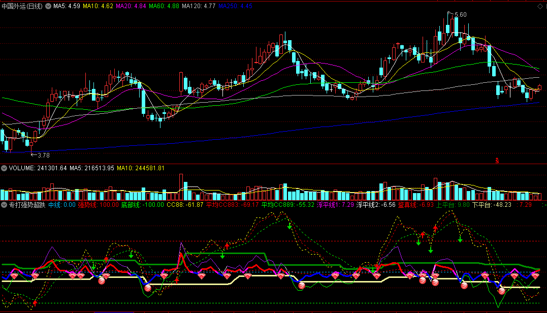 专打强势超跌副图指标 附红球和红箭选股公式 通达信 无未来 源码