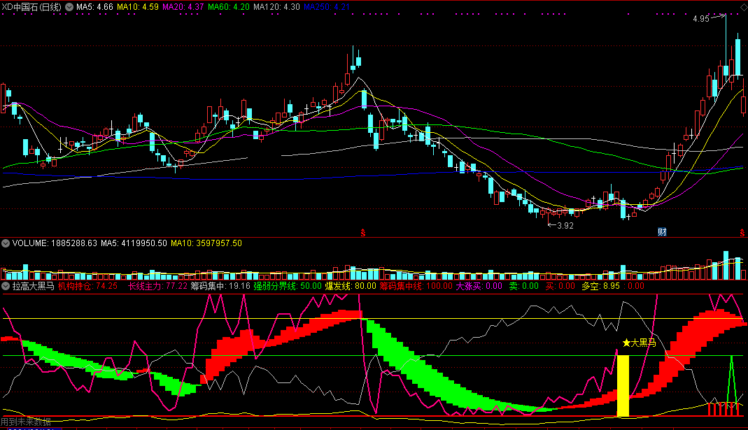 拉高大黑马（同花顺公式 副图指标 效果图 源码）
