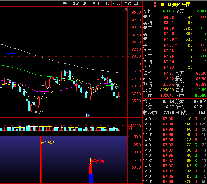 【枭龙游资起爆】无未来高胜率指标，潜伏在起爆上涨前，游资抢筹一眼看穿！