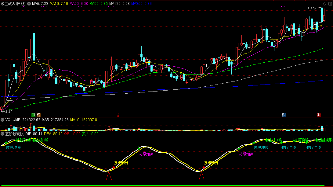 五阶段波段副图指标 通达信公式 无未来 实测图