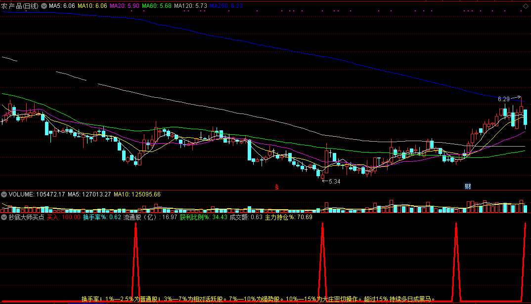 抄底大师买点副图指标 根据换手率确认牛股 通达信 实测图 源码