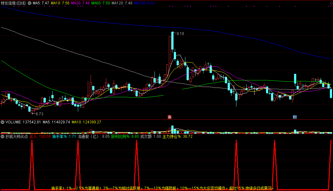 抄底大师买点副图指标 根据换手率确认牛股 通达信 实测图 源码