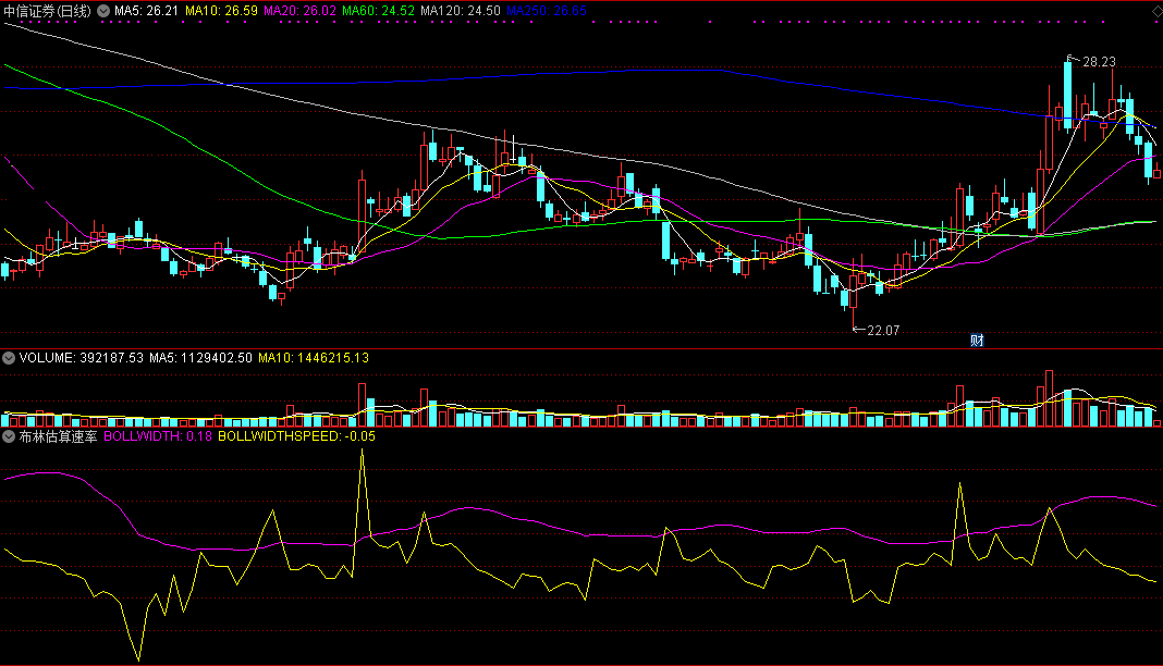 布林估算速率（同花顺公式 副图指标 效果图 源码）