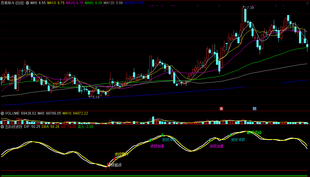 五阶段波段副图指标 通达信公式 无未来 实测图