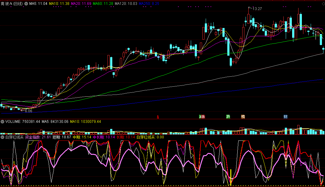 白穿红线买（同花顺公式 副图指标 效果图 源码）