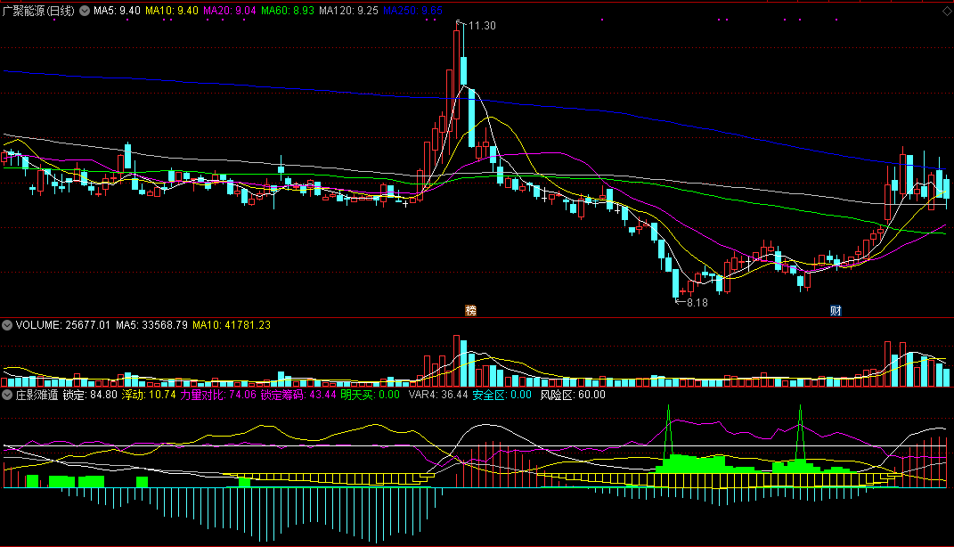 庄家最不愿见到的——庄影难遁副图指标，测试成功率95%，买入信号精确！