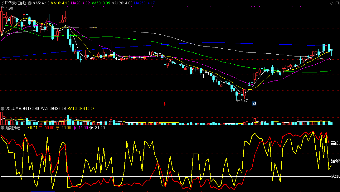 短期劲道副图指标 通达信 无未来 实测图 源码
